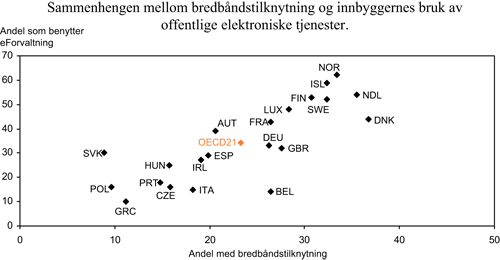 Figur 6.6 Sammenhengen mellom bredbåndstilgang og innbyggernes
bruk av offentlige elektroniske tjenester