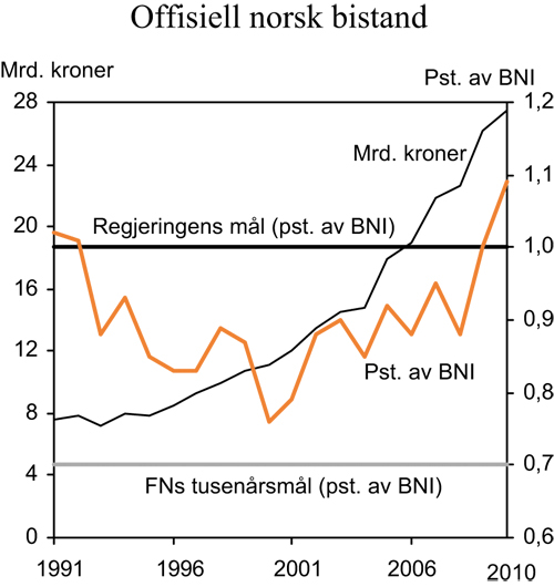 Figur 7.1 Offisiell norsk bistand, nivå og andel av BNI