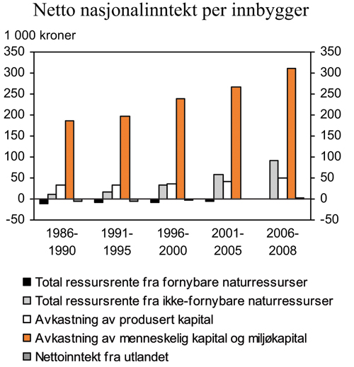 Figur 7.12 Netto nasjonalinntekt1 per innbygger fordelt på kilder.
 1 000 kroner