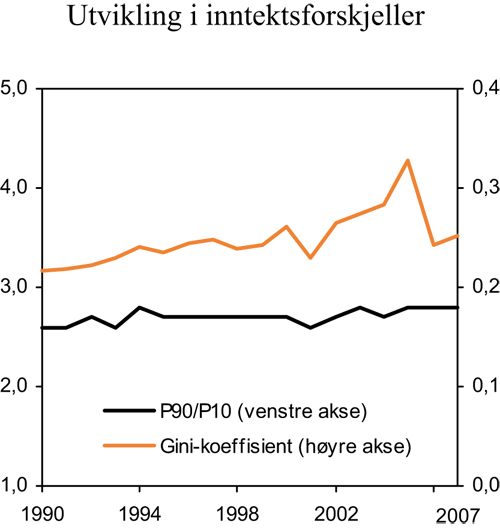 Figur 7.13 Utvikling i inntektsfordelingen