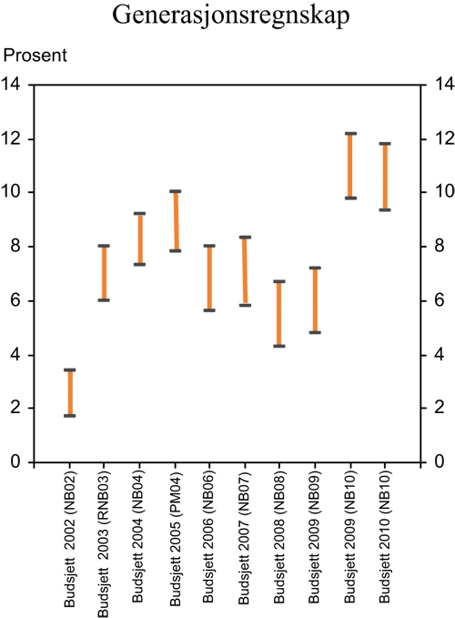 Figur 7.14 Innstrammingsbehov i offentlige finanser som andel av BNP.
 Generasjonsregnskapsberegninger publisert i ulike styringsdokumenter
 i perioden 2001–2010