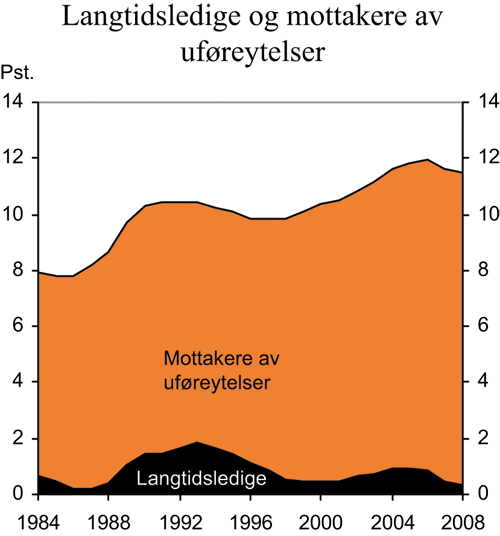 Figur 7.16 Langtidsledige og mottakere av uføreytelser som andel
 av befolkningen