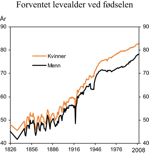 Figur 7.17 Forventet levealder ved fødselen etter kjønn.
 1826–2008