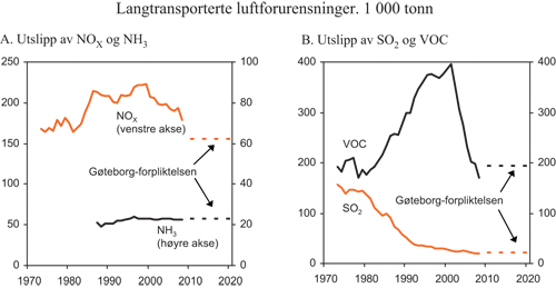 Figur 7.4 Utslipp av langtransporterte luftforurensninger og utslippsforpliktelser
 under Gøteborgprotokollen. 1 000 tonn