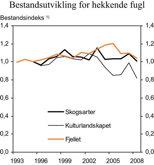 Figur 7.5 Bestandsutvikling for hekkende fugl1