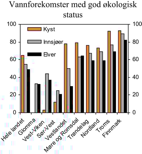Figur 7.6 Andel vannforekomster med antatt god økologisk status
 i 2015