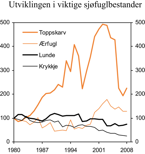 Figur 7.7 Utviklingen i noen viktige sjøfuglbestander. Utgangsbestanden
 i 1980 =100.