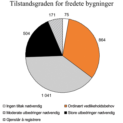 Figur 7.8 Status for tilstandsgraden for fredete bygninger i privat eie
 pr. mai 2008. Antall bygninger