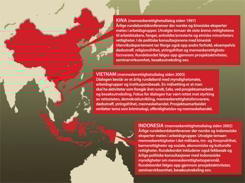 Figur 13.1 Menneskerettighetsdialogene med Kina, Vietnam og Indonesia
 er viktige ledd i Norges menneskerettighetsarbeid. Hensikten med dialogene
 er å styrke dialoglandets gjennomføring av de
 internasjonale normene på menneskerettighetsfeltet. Dialogene
 omfatter årlige møter og en rekke samarbeidsprosjekter
 mellom norske organisasjoner/institusjoner og organisasjoner/institusjoner
 i dialoglandene. Dialogformen kjennetegnes av gjensidighet og stor åpenhet
 om sensitive spørsmål. Dialogen foregår
 mellom eksperter fra begge land som i tematiske arbeidsgrupper og
 gjennom prosjektsamarbeidet spør, forklarer, utveksler
 erfaringer og foreslår endringer. De årlige dialogmøtene
 er også en plattform for politiske samtaler med land som
 er viktige for Norge.