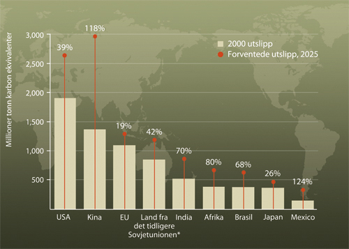 Figur 16.1 Forventede utslipp av klimagasser i 2025