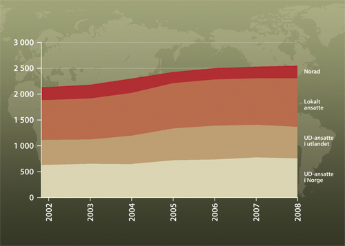 Figur 21.2 Antall årsverk i utenrikstjenesten, 2002 – 2008