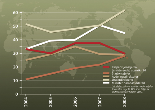 Figur 21.3 Andel kvinnelige ledere i utenrikstjenesten, 2004–2008