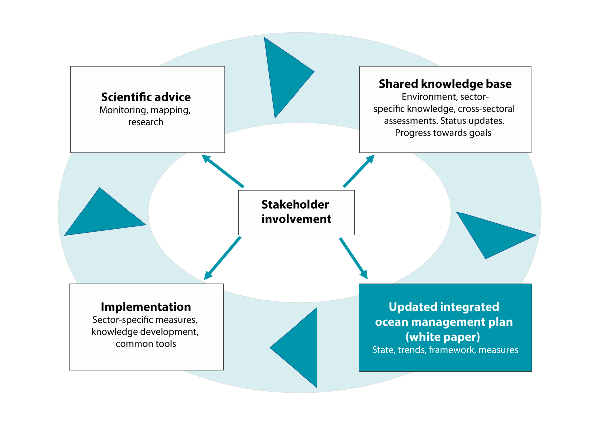 Figure 2.1 Integrated, ecosystem-based ocean management: the four-year cycle for Norway's ocean management plans.