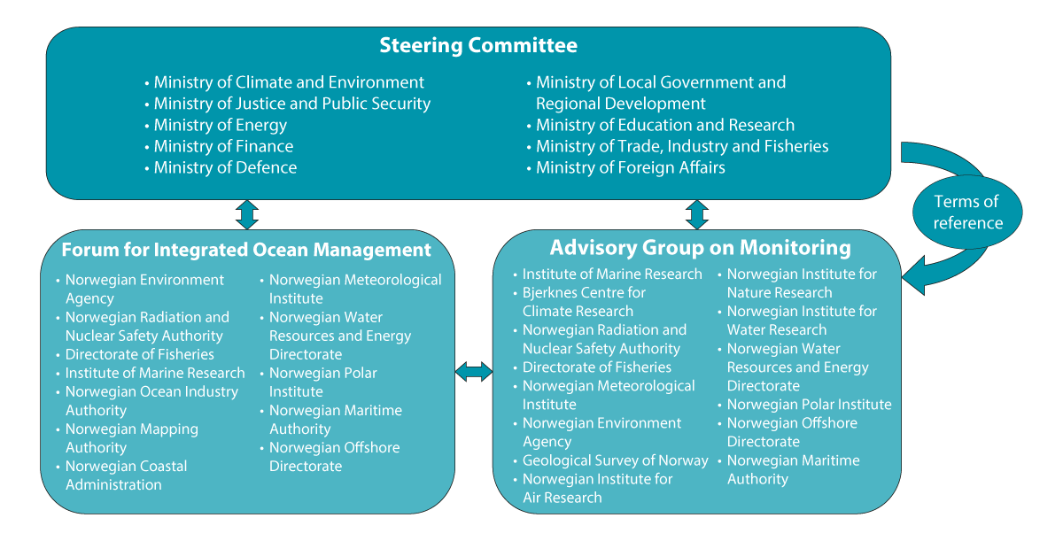 Figure 2.3 Organisation of the management plan work