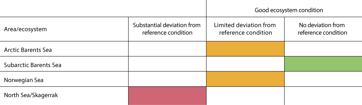 Figure 3.1 Overall assessment of ecosystem condition in the three management plan areas.