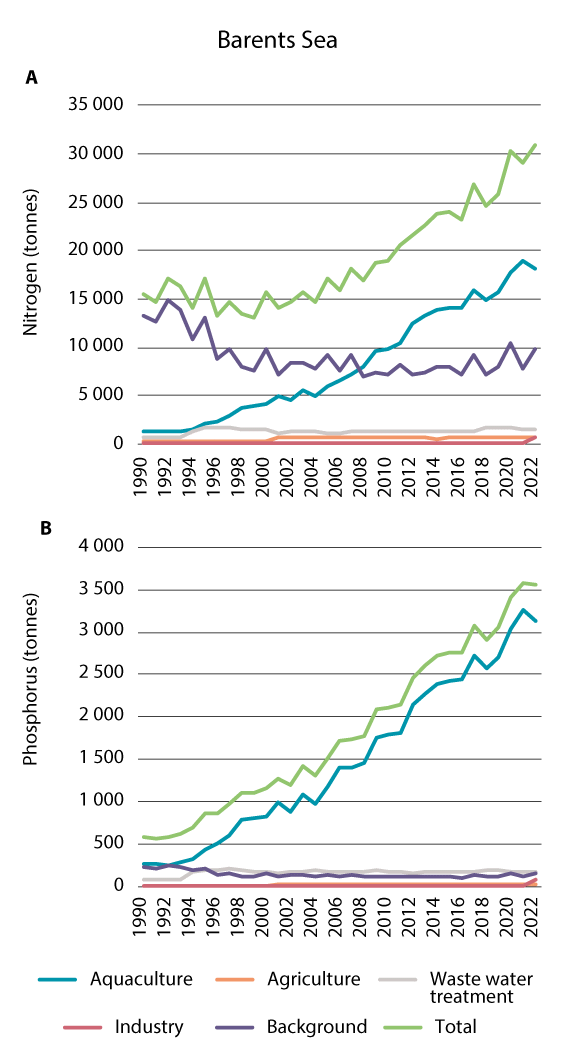 Figure 3.10 Inputs of nitrogen (a) and phosphorus (b) to the coastline bordering the Barents Sea–Lofoten area in the period 1990-2022.