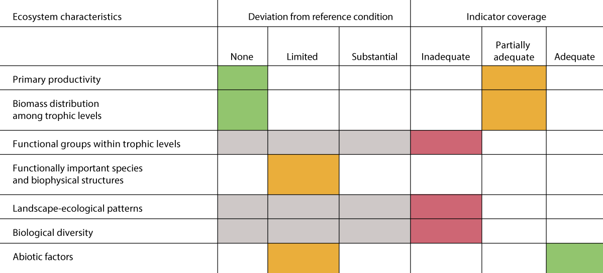 Figure 3.11 Summary of the assessment of ecosystem condition for each of the ecosystem characteristics for the Norwegian Sea pelagic ecosystem. Grey cells indicate that no information is available.