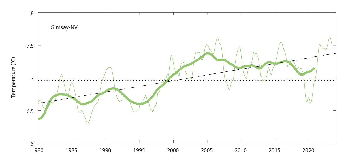 Figure 3.12 Temperature for the period 1980-2020 averaged within the depth interval 50-200 m, in the core of Atlantic water for the Gimsøy section (northern part of the Norwegian Sea, west of the Lofoten Islands). The narrow line shows annual means, the bold lin...