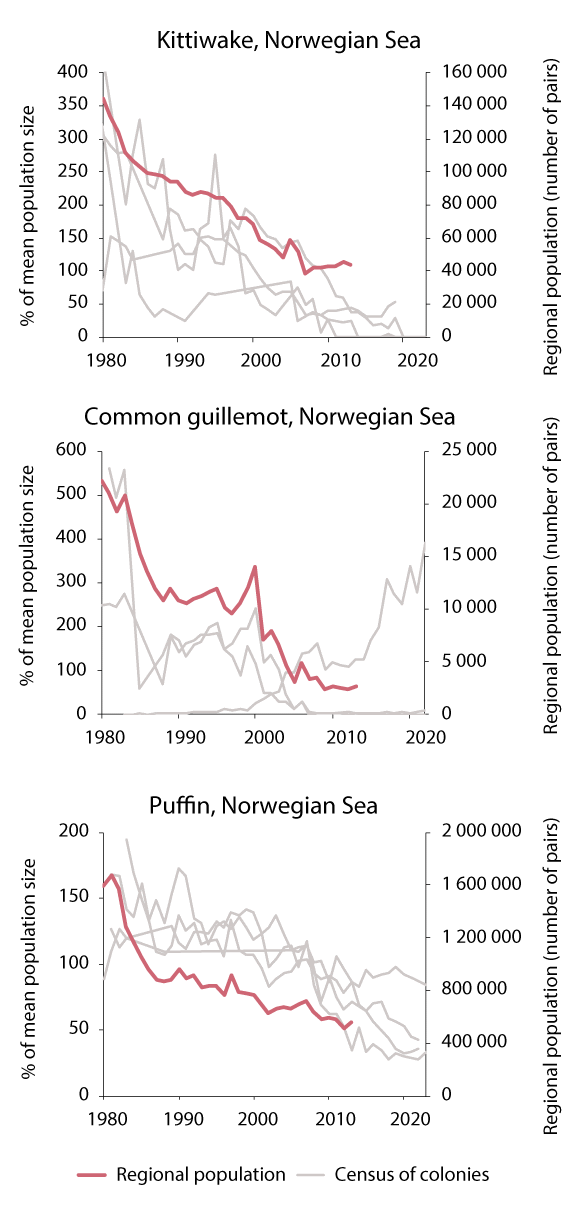 Figure 3.14 Seabird populations in the Norwegian Sea. Population trajectories for kittiwake, common guillemot and puffin. Bold red lines show the estimated population size, thin grey lines show figures from monitoring at specific colonies.
