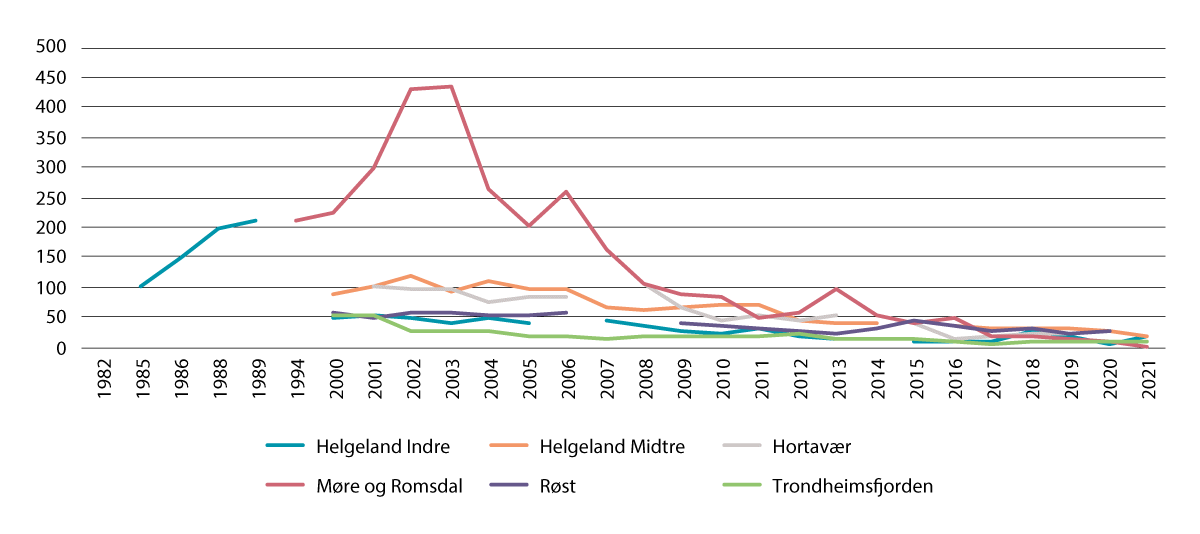 Figure 3.16 Population trajectories for common eider in Nordland county between the 1980s and 2021.