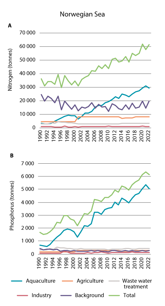 Figure 3.17 Inputs of nitrogen (a) and phosphorus (b) to the coastline bordering the Norwegian Sea management plan area in the period 1990-2022.