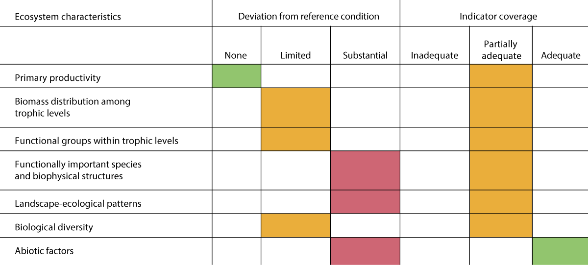 Figure 3.18 Summary of the assessment of ecosystem condition for each of the ecosystem characteristics for the North Sea-Skagerrak.