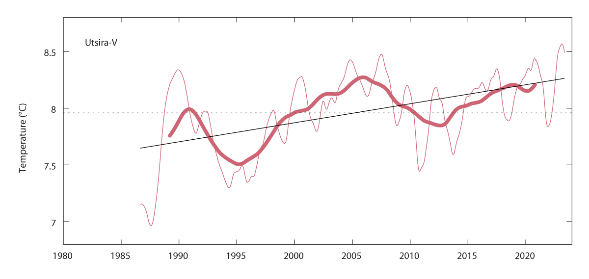 Figure 3.19  Temperature for the period 1980-2020 averaged within the depth interval 50-200 m, in the core of Atlantic water in the North Sea (Utsira-V section). The narrow red line shows annual means, the bold red line shows a smoothed curve using five-year mea...