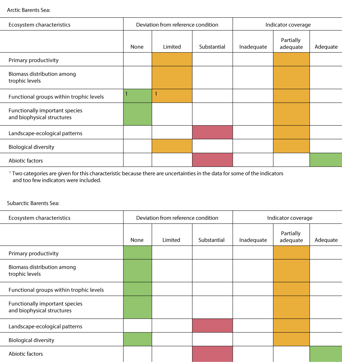 Figure 3.2 Summary of the assessment of ecosystem condition for each of the ecosystem characteristics. Upper panel: Arctic part of the Barents Sea. Lower panel: subarctic part of the Barents Sea.