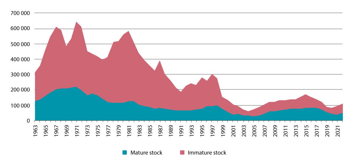 Figure 3.20 Stock trajectories for cod in the North Sea