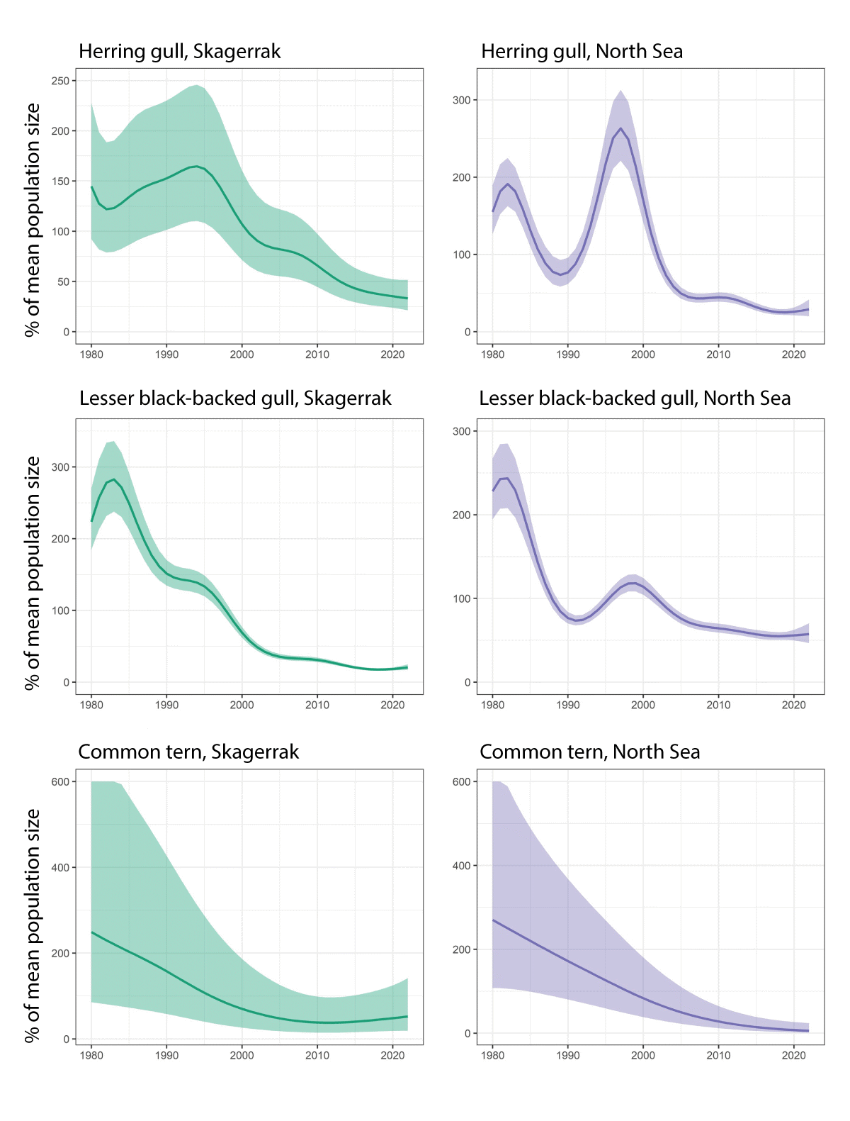 Figure 3.21 Population trajectories for herring gull, lesser black-backed gull and common tern in bird reserves in the North Sea-Skagerrak area. The figures show average trends with 95 % confidence intervals.