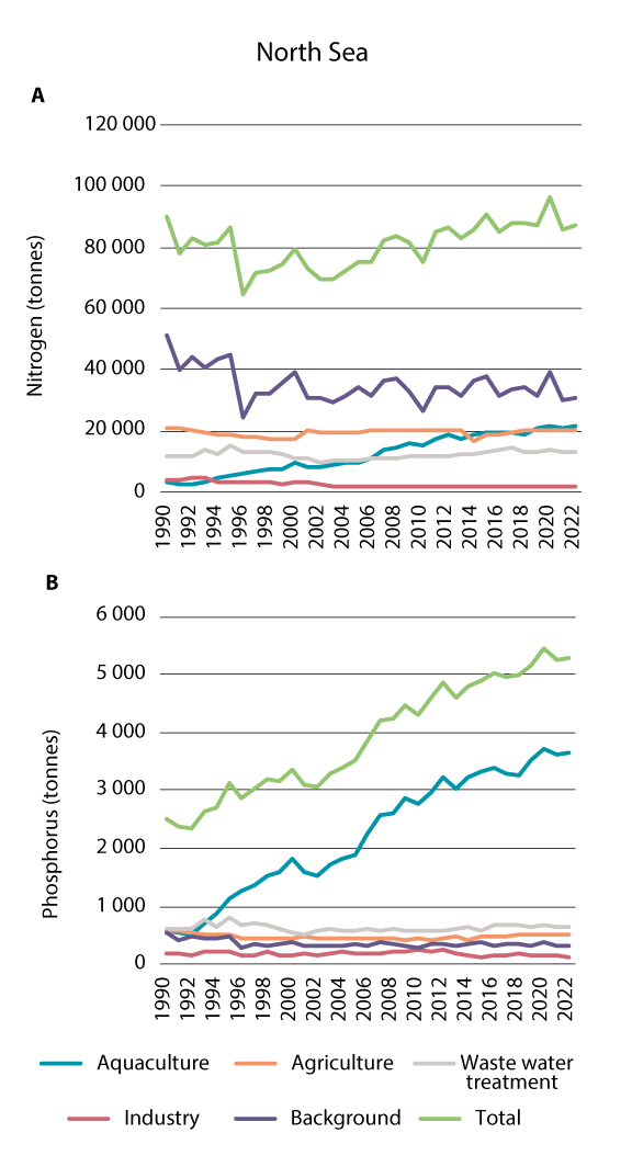 Figure 3.22 Inputs of nitrogen (a) and phosphorus (b) to the coastline bordering the North Sea-Skagerrak management plan area in the period 1990-2022.