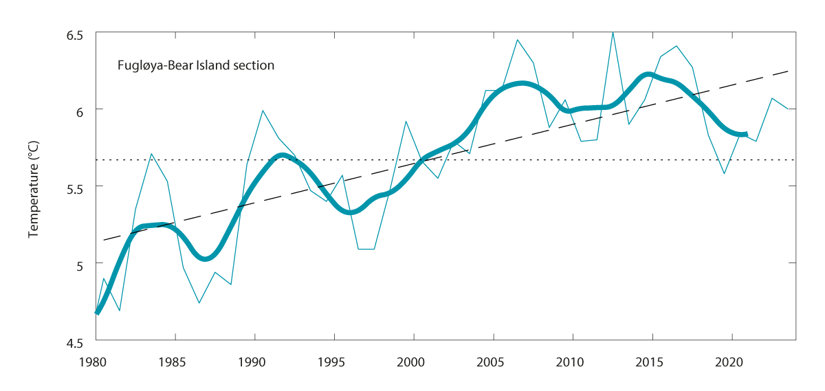 Figure 3.3 Temperature averaged within the depth interval 50-200 m, in the core of Atlantic water for the Fugløya-Bear Island section. The narrow line shows annual means, the bold line shows a smoothed curve using five-year means, and the dashed line shows the ...
