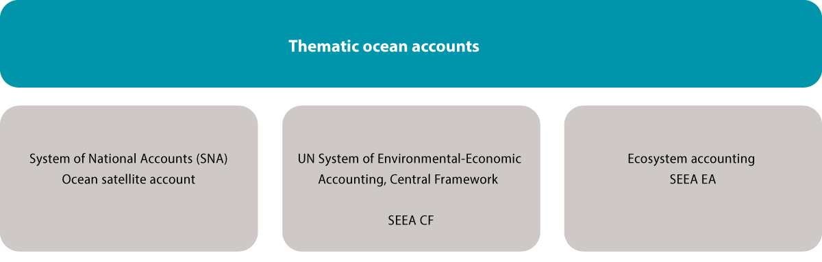 Figure 4.17 Main components of an ocean accounting system