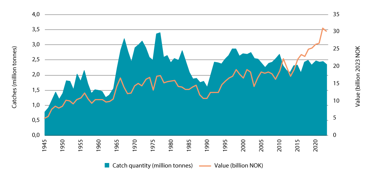 Figure 5.1 Norwegian marine capture fisheries in all three management plan areas, 1945–2023. The figure shows catch quantities (blue shading) and total first-hand value (orange line).