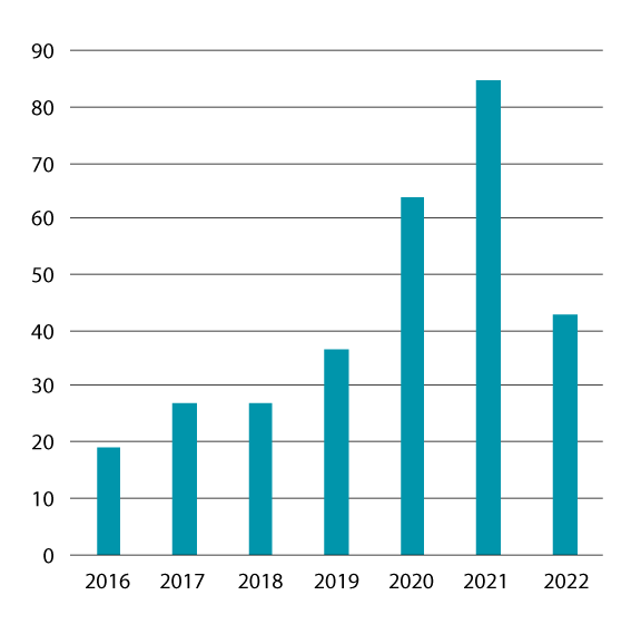 Figure 5.10 Numbers of vessels transiting the Northeast Passage in the period 2016–2022.