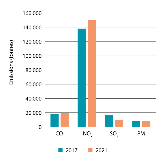 Figure 5.12 Emissions of CO2, NOx, SO2 and particulate matter (in tonnes) from shipping in Norwegian waters, including waters inside the baseline, in 2017 and 2021.