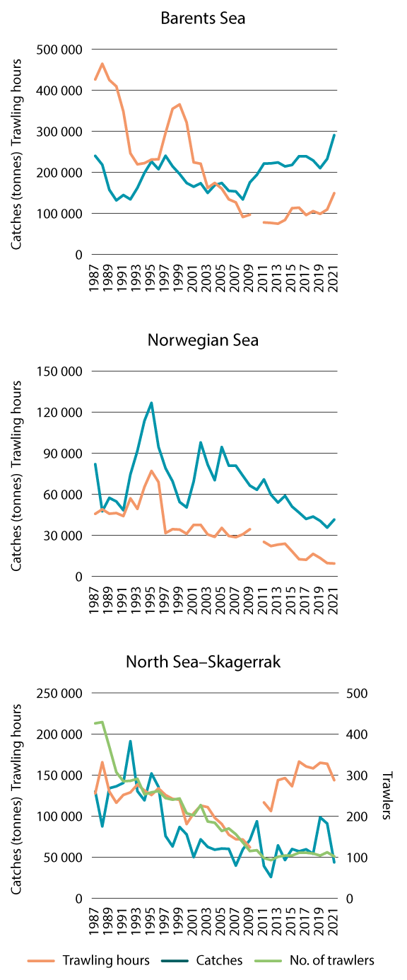 Figure 5.3 Trawling hours, catches (tonnes) and number of trawlers in bottom trawl fisheries in the management plan areas.