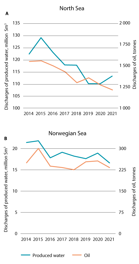 Figure 5.5 Discharges to the sea of produced water (blue line, left-hand axis) and oil (orange line, right-hand axis) for the Norwegian Sea (top) and the North Sea (bottom. Note the different scales of the y axes in the upper and lower panels.