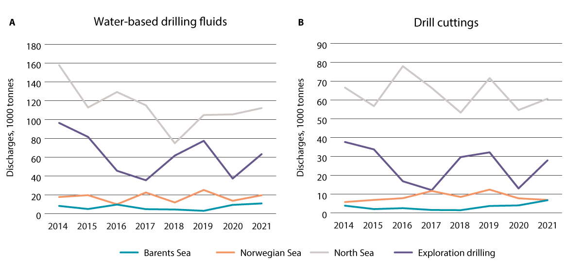 Figure 5.6 Discharges of water-based drilling fluids and drill cuttings to the sea.
