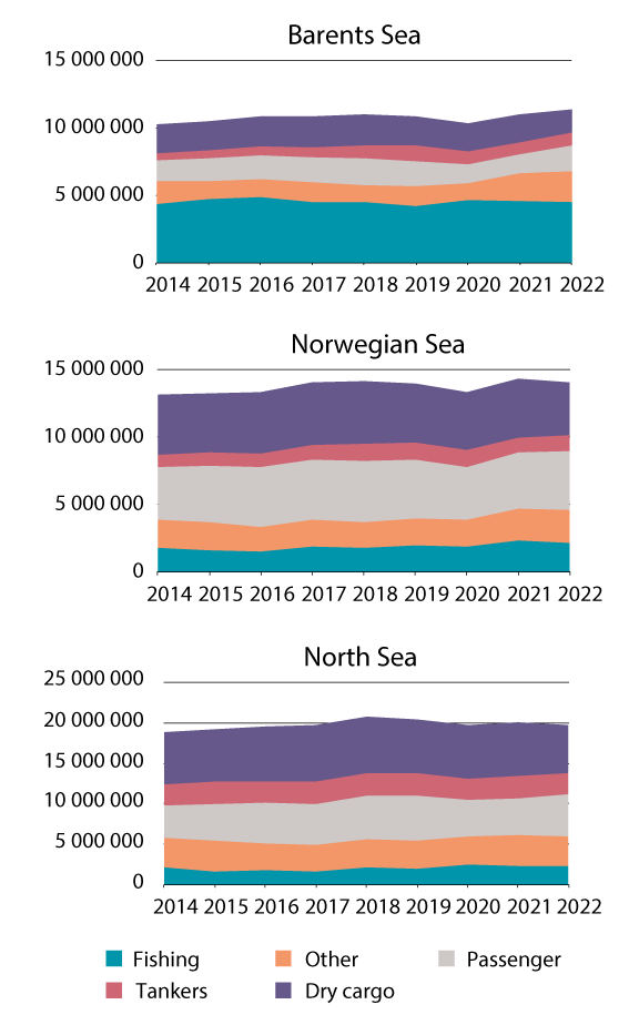 Figure 5.9 Annual distance sailed (nautical miles) by different vessel categories in the management plan areas.