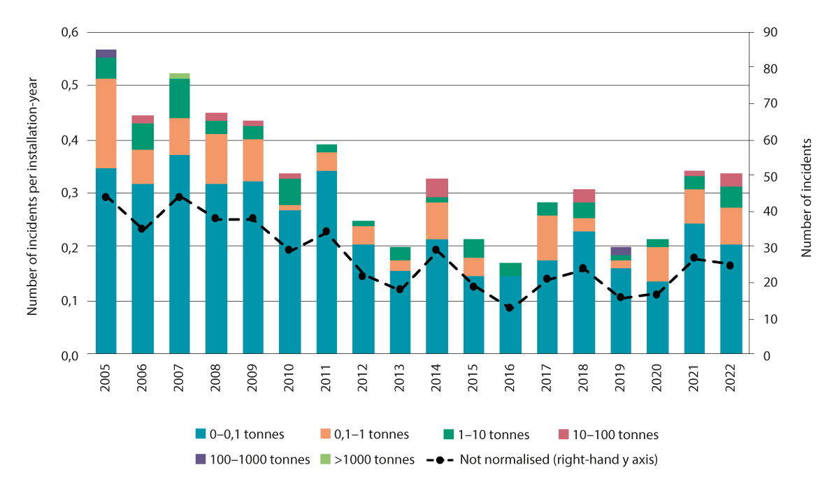 Figure 6.3 Number of incidents involving crude oil spills on the Norwegian continental shelf, 2005–2022.
