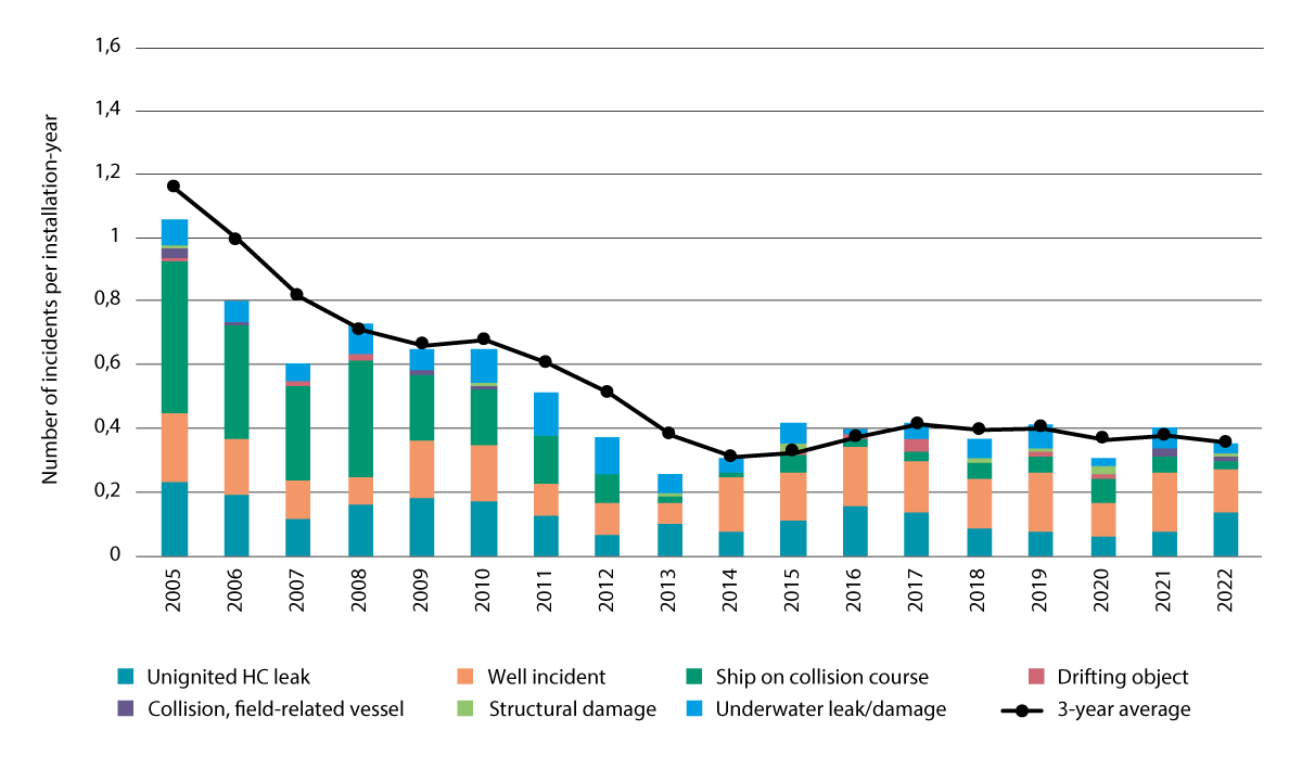 Figure 6.4 Number of near misses that could have led to oil spills on the Norwegian continental shelf in the period 2005-2022.
