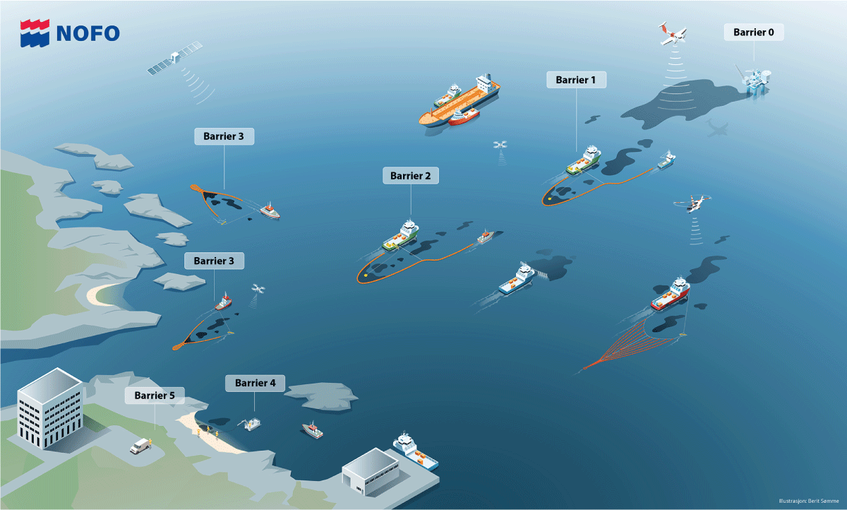 Figure 6.7 Barriers against spills: well barriers to reduce the risk of spills (drilling mud, blowout preventer (BOP), redundant valves, open drainage system to collect any oil spilt on the platform), and barriers to limit oil volumes in the event of a spill (e...