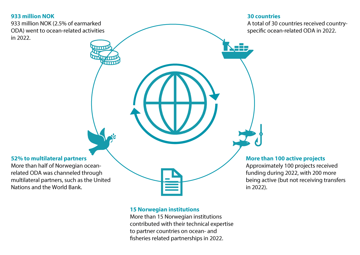 Figure 8.5 Norwegian ocean-related development aid. From the report Making Waves - Norway's support for a sustainable ocean.