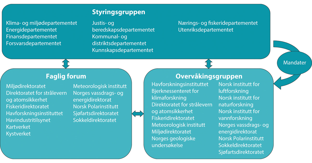 Figur 2.3 Organisering av arbeidet med forvaltningsplanene.