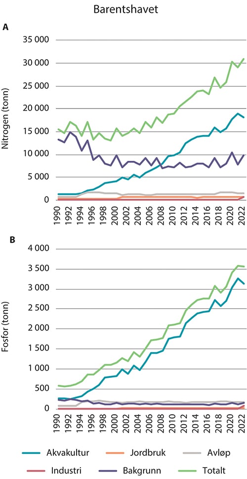 Figur 3.10 Tilførsel av nitrogen (a) og fosfor (b) til kysten langs Barentshavet–Lofoten for perioden 1990–2022.