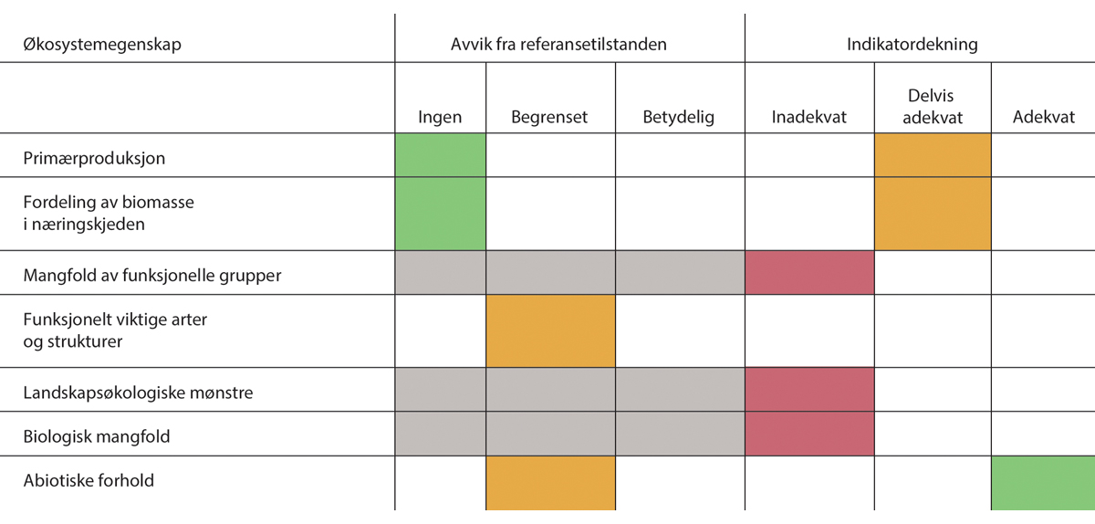 Figur 3.11 Sammendrag av vurdering av økologisk tilstand for hver av økosystemegenskapene for Norskehavet. Grå celler betyr at det mangler informasjon.