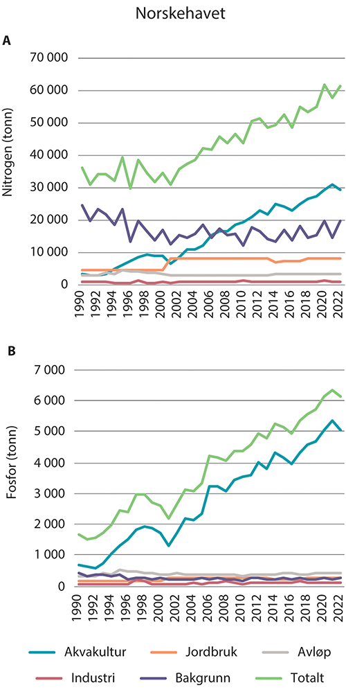 Figur 3.17 Tilførsel av nitrogen (a) og fosfor (b) til kysten langs Norskehavet 1990–2022.