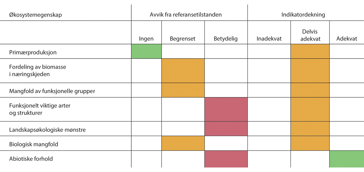 Figur 3.18 Sammendrag av vurdering av økologisk tilstand for hver av økosystemegenskapene i Nordsjøen og Skagerrak.