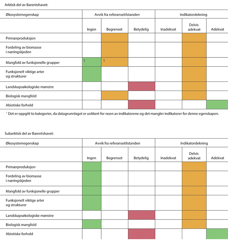 Figur 3.2 Sammendrag av vurdering av økologisk tilstand for hver av økosystemegenskapene. Øverst: Arktisk del av Barentshavet. Nederst: Subarktisk del av Barentshavet.
